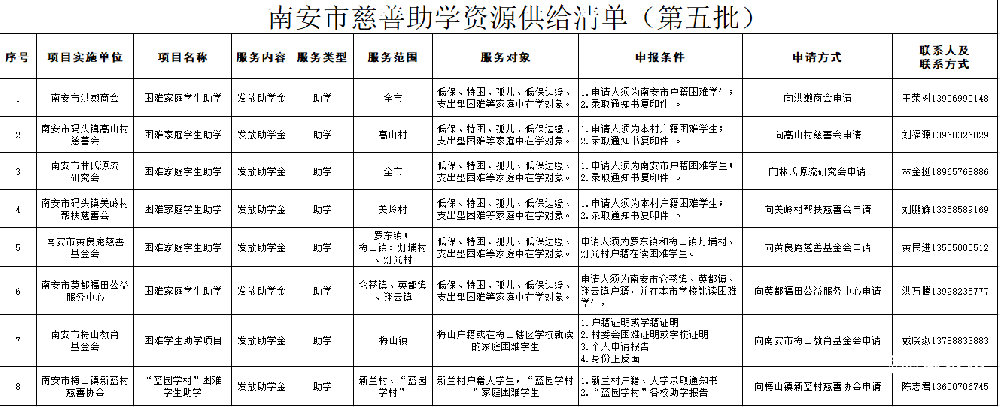 南安发布第五批慈善助学清单！困难学子助学对接有了“精准指南”